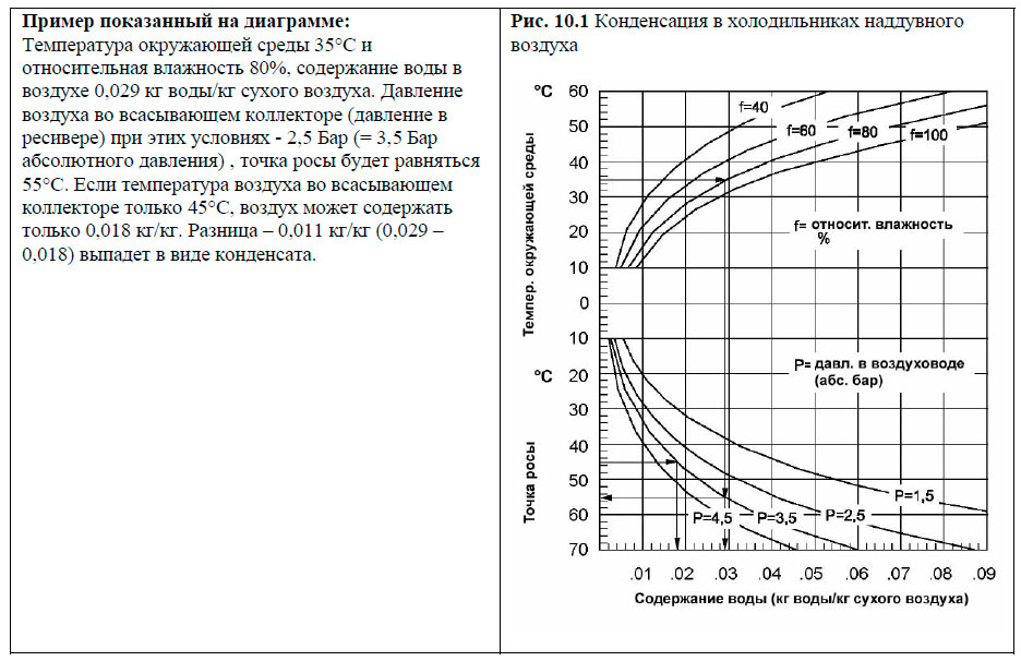 Конденсация в холодильниках наддувного воздуха