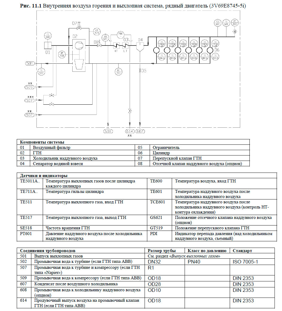 Внутренняя воздуха горения и выхлопная система, рядный двигатель