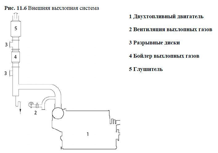 Внешняя выхлопная система