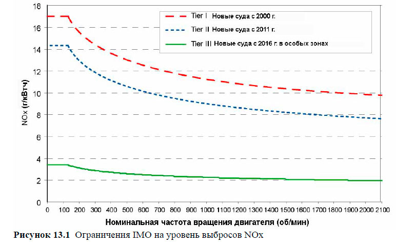 Ограничения IMO на уровень выбросов NOx