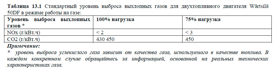 Стандартный уровень выброса выхлопных газов для двухтопливного двигателя Wärtsilä 50DF