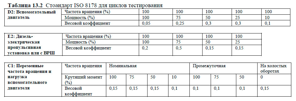 Стандарт ISO 8178 для циклов тестирования