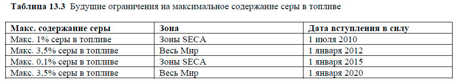 Будущие ограничения на максимальное содержание серы в топливе
