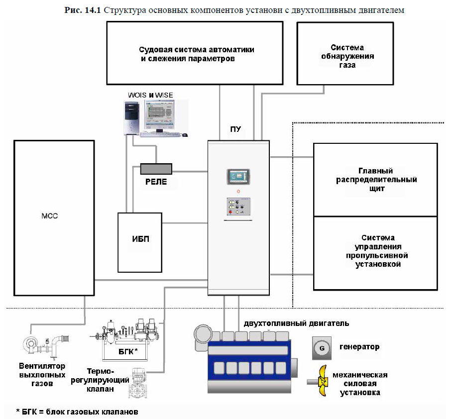 Структура основных компонентов установи с двухтопливным двигателем