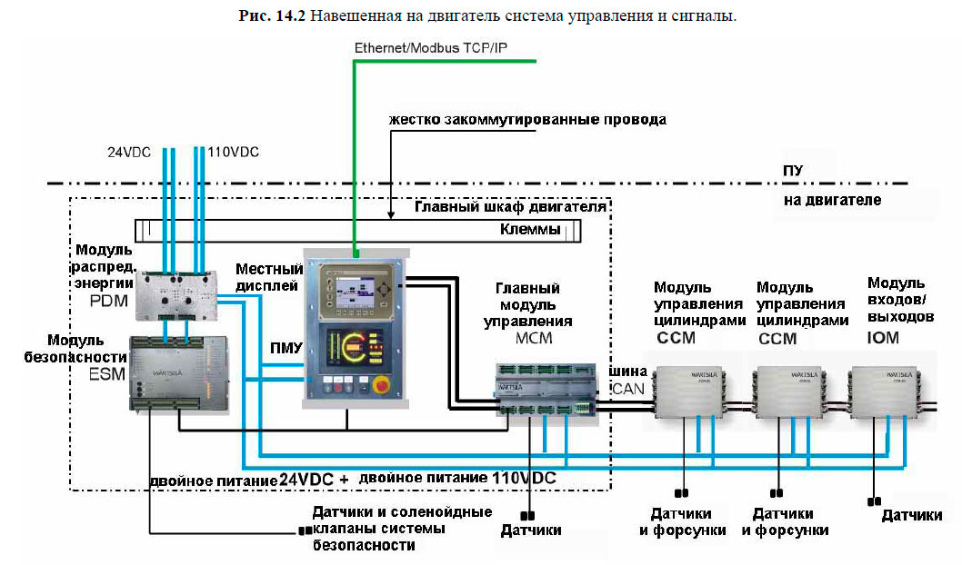 Навешенная на двигатель система управления и сигналы