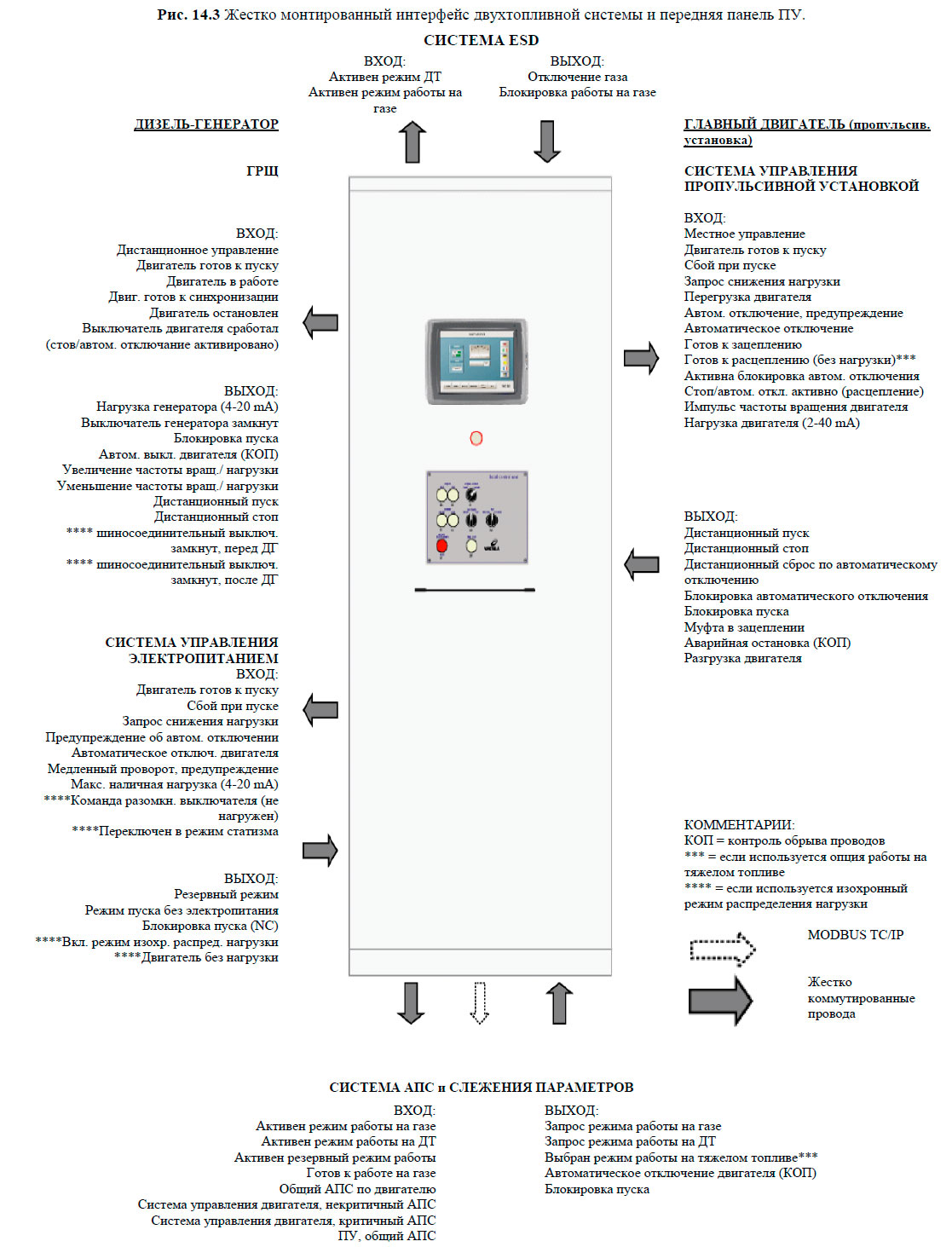 Жестко монтированный интерфейс двухтопливной системы и передняя панель ПУ