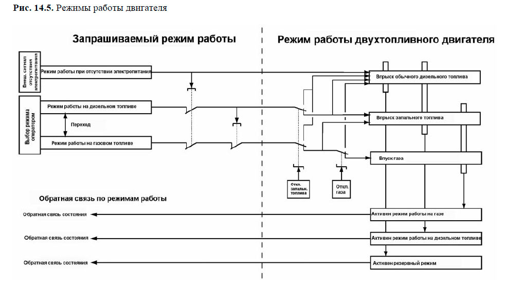 Режимы работы двигателя