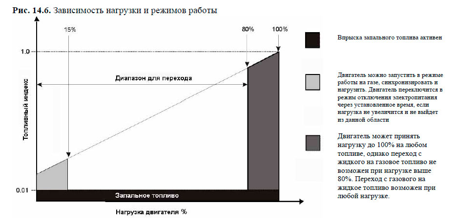Зависимость нагрузки и режимов работы