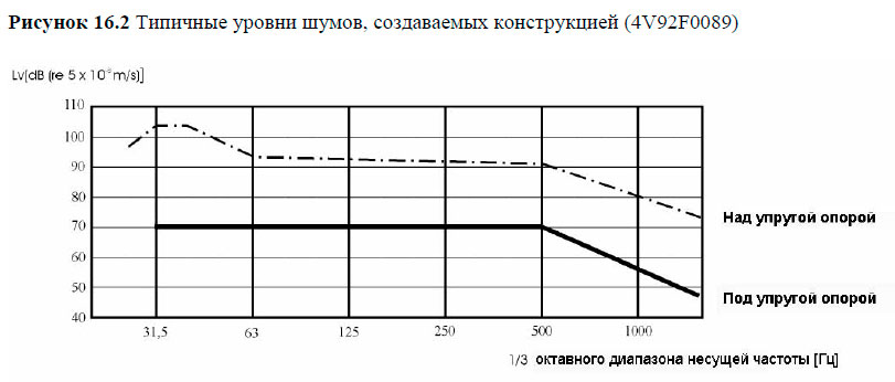 Типичные уровни шумов, создаваемых конструкцией