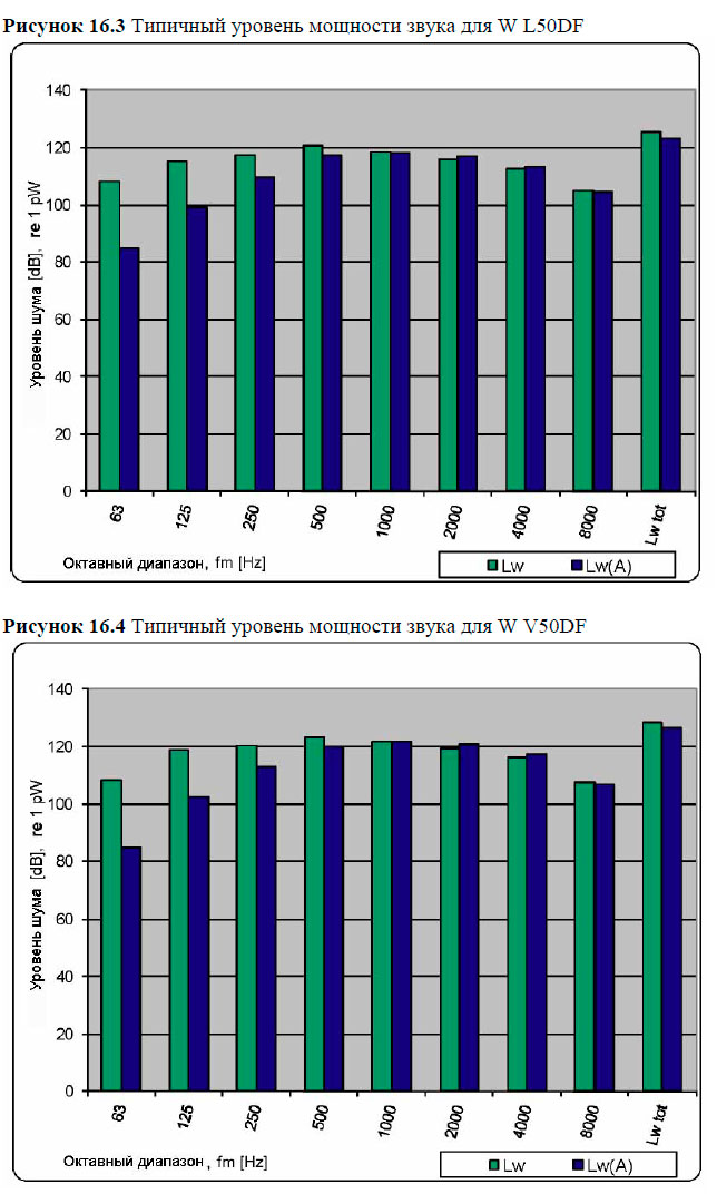 Типичный уровень мощности звука для W V50DF