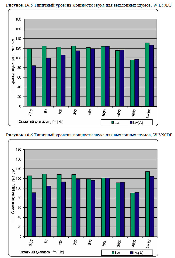 Типичный уровень мощности звука для выхлопных шумов, W L50DF