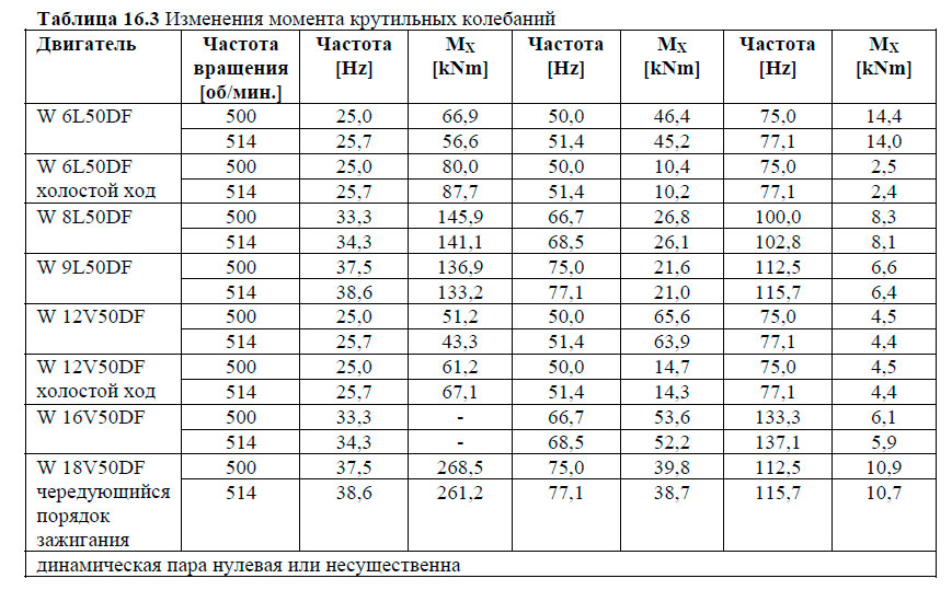 Изменения момента крутильных колебаний