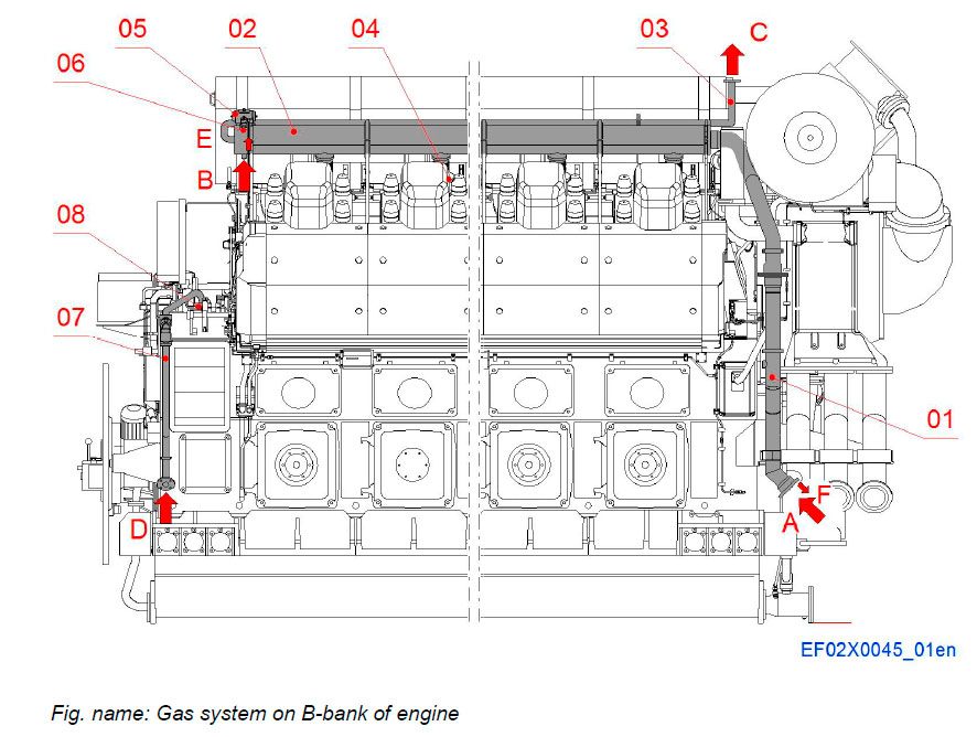 Gas system on B-bank of engine
