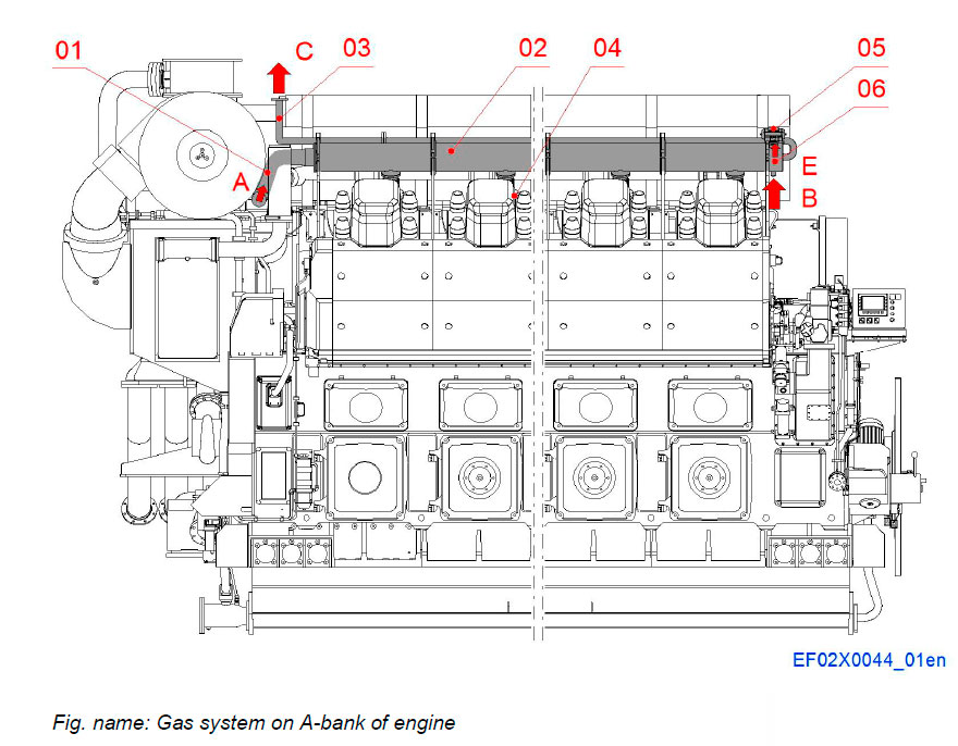 Gas system on A-bank of engine