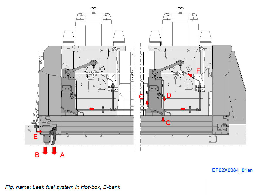 Leak fuel system in Hot-box, B-bank