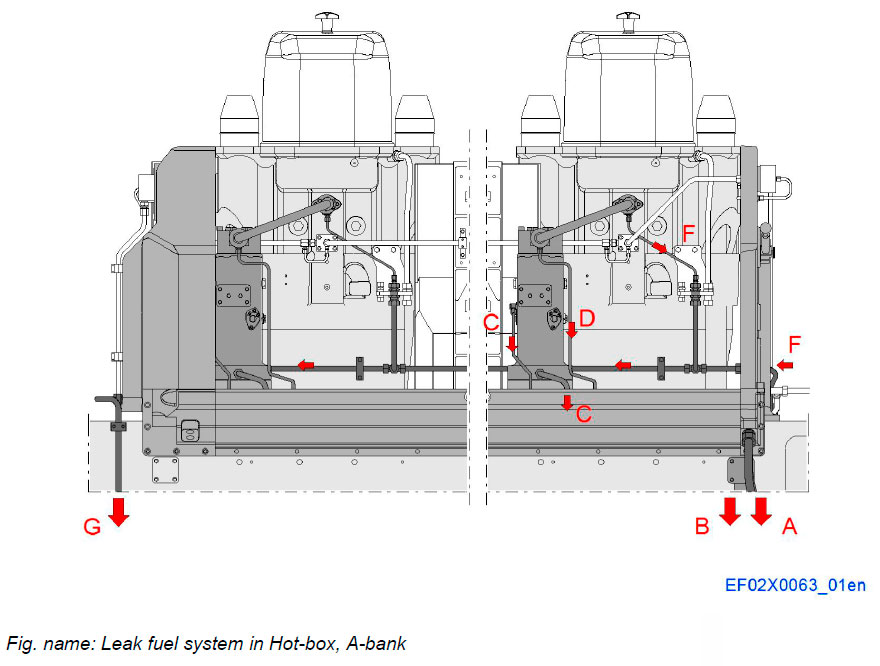Leak fuel system in Hot-box, A-bank