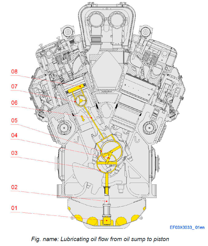 Lubricating oil flow from oil sump to piston
