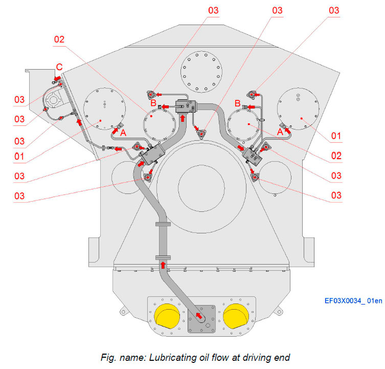 Lubricating oil flow at driving end