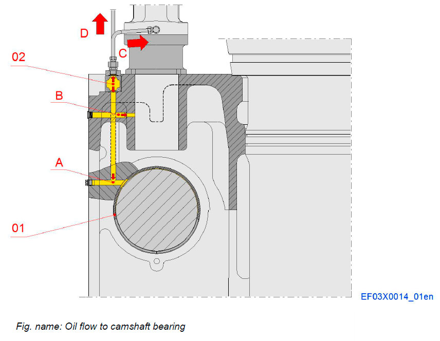 Oil flow to camshaft bearing