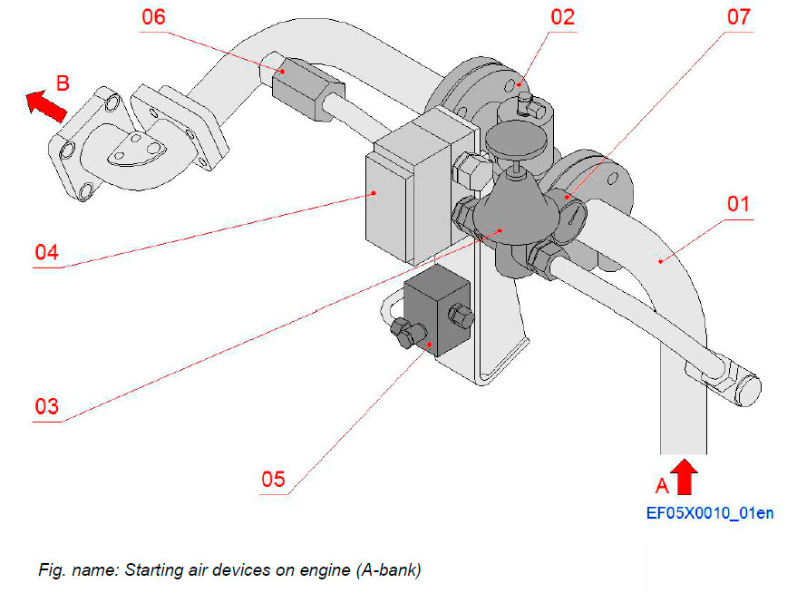 Starting air devices on engine (A-bank)