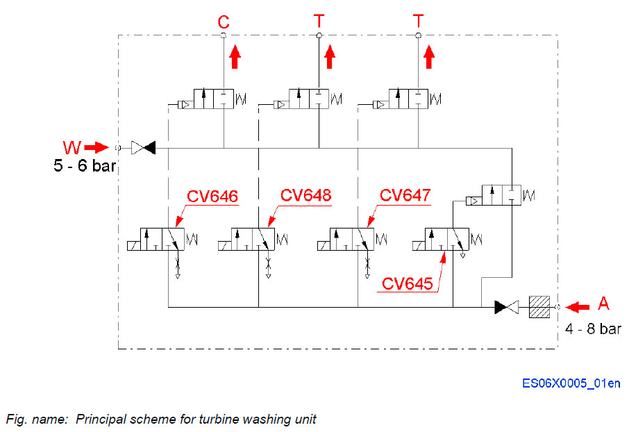 Principal scheme for turbine washing unit