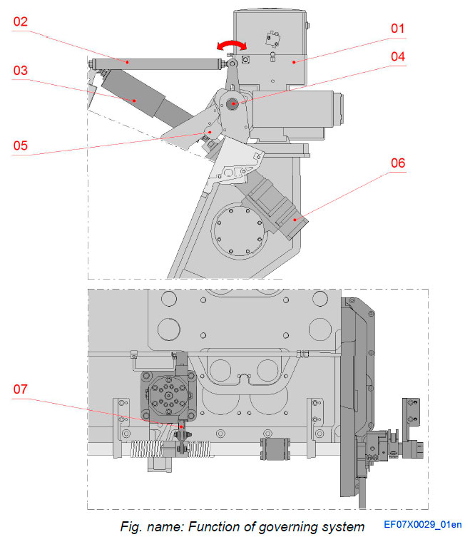 Function of governing system