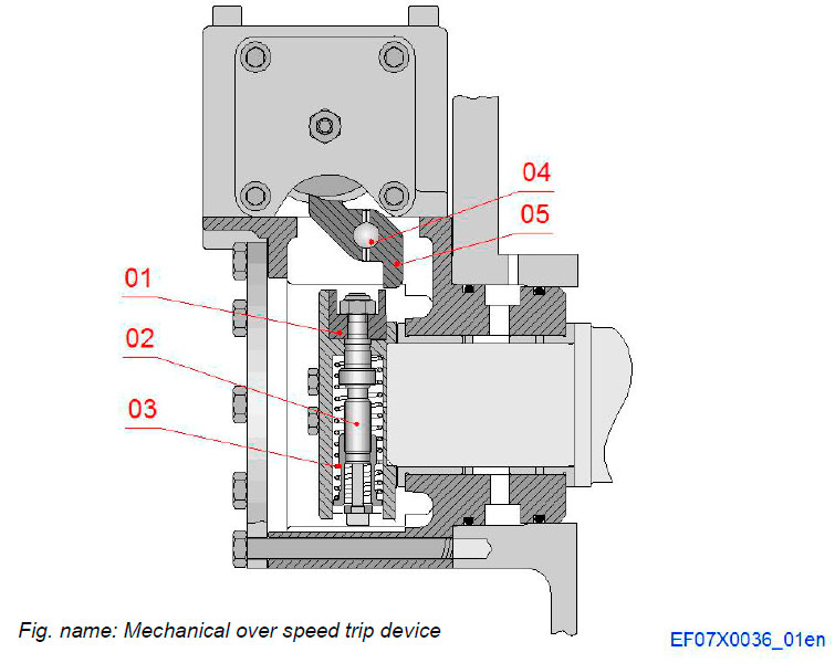 Mechanical over speed trip device