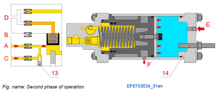 Second phase of operation