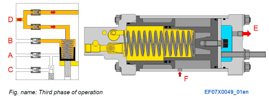 Third phase of operation