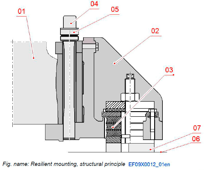 Resilient mounting, structural principle
