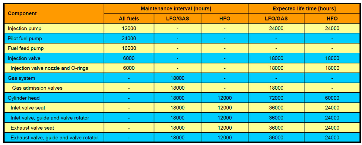 Maintenance interval [hours]