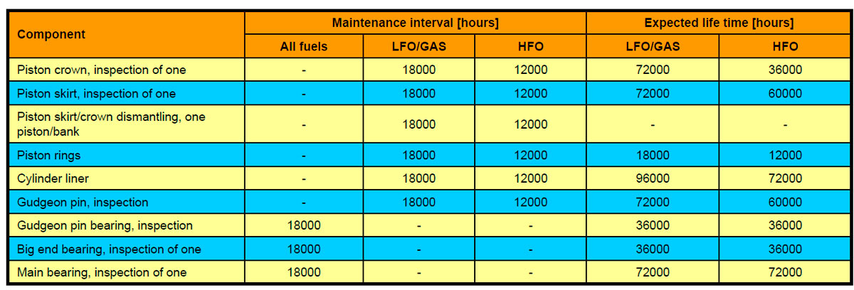 Maintenance interval [hours]