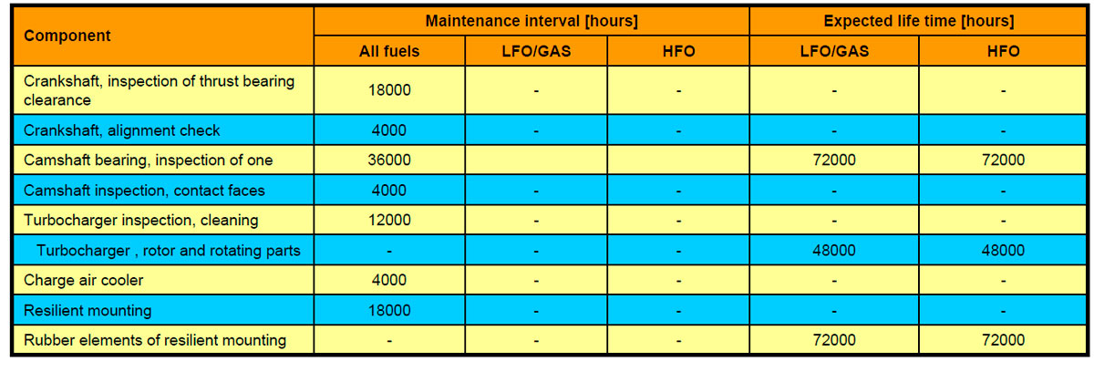 Maintenance interval [hours]