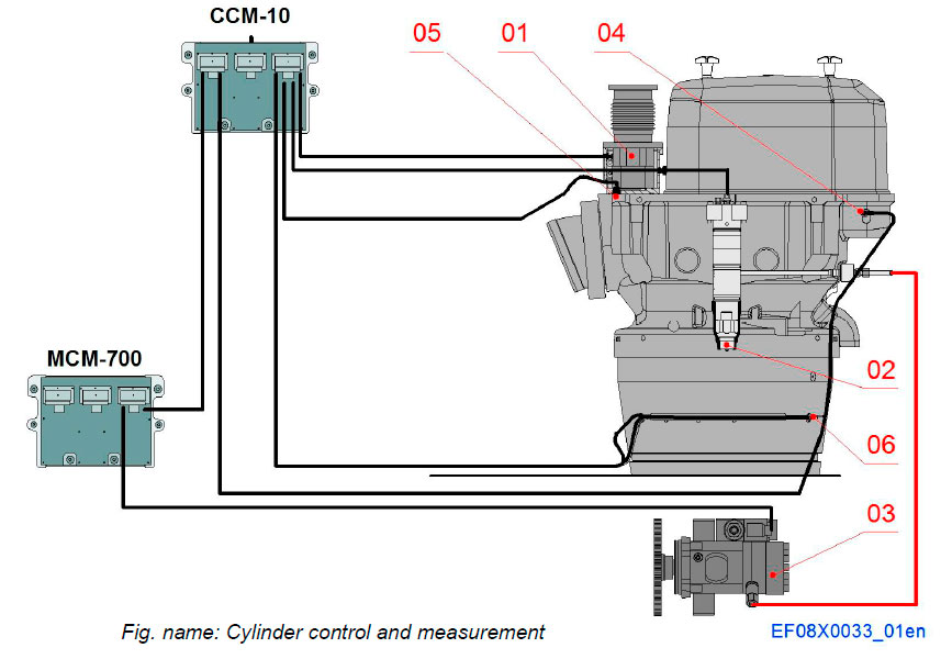 Cylinder control and measurement