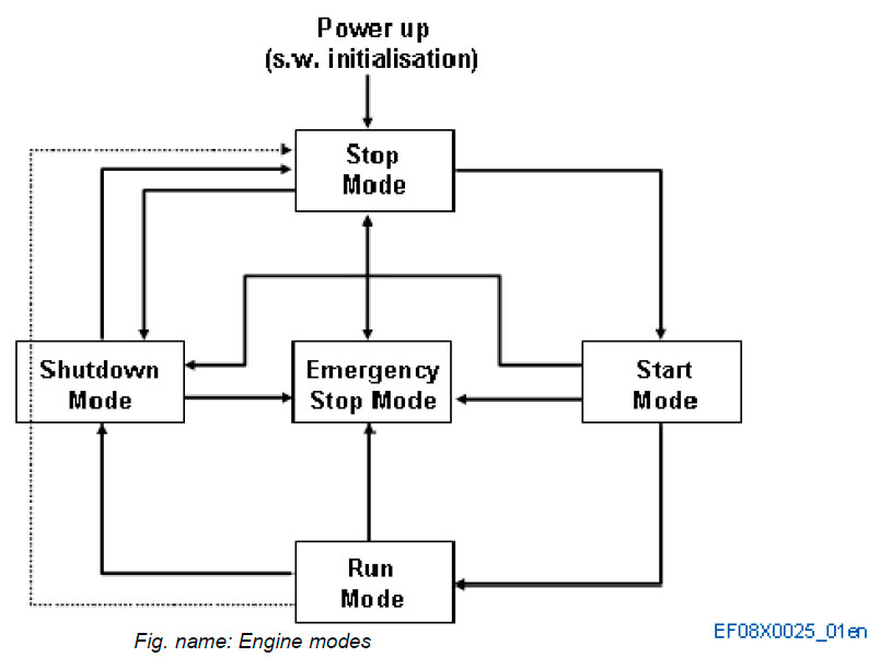 Engine modes