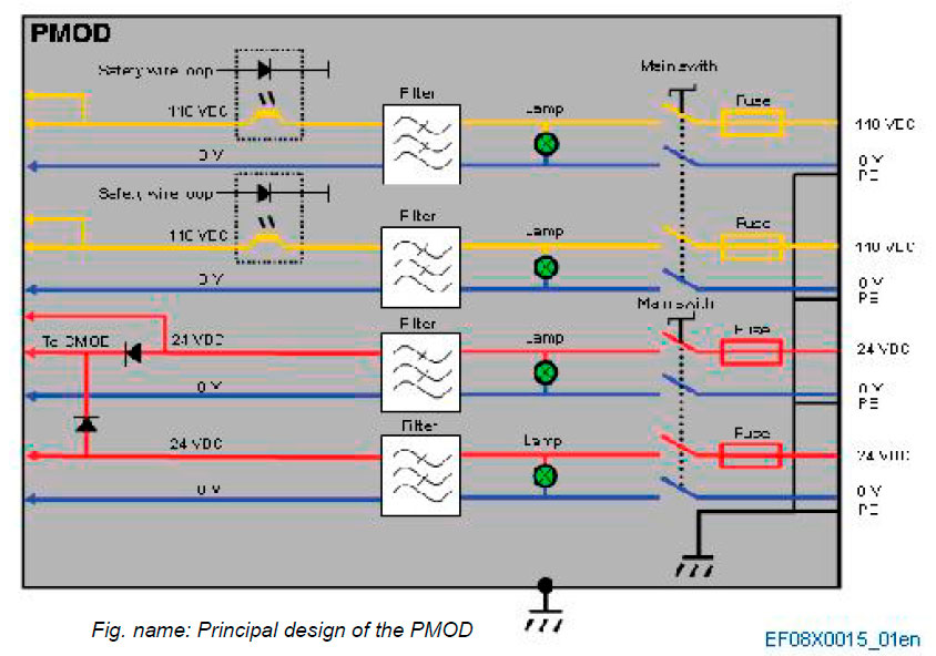 Principal design of the PMOD