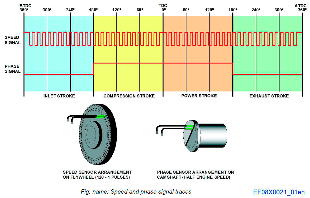 Speed and phase signal traces