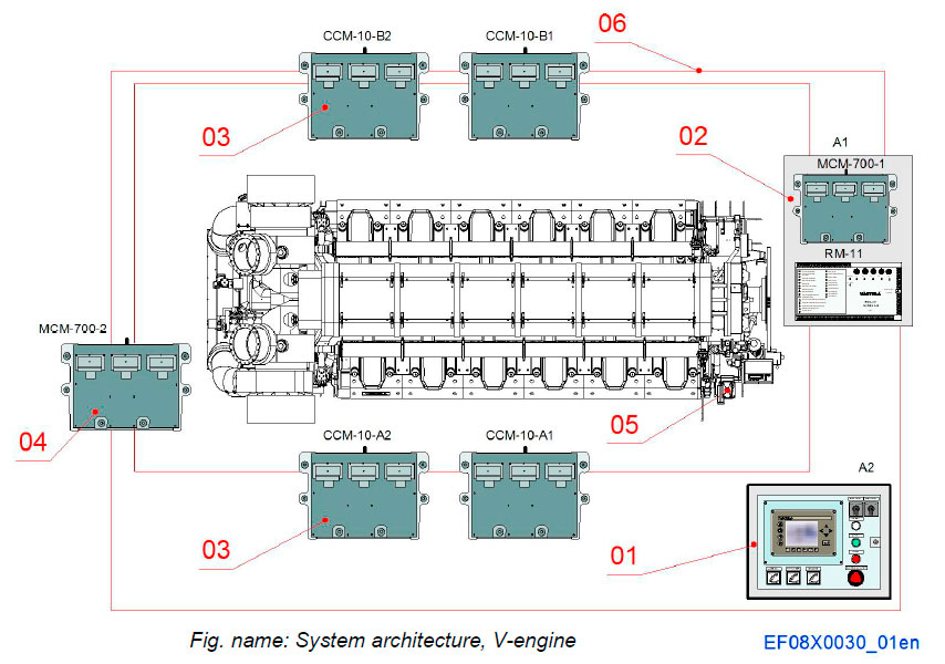 Automation system on engine at free end