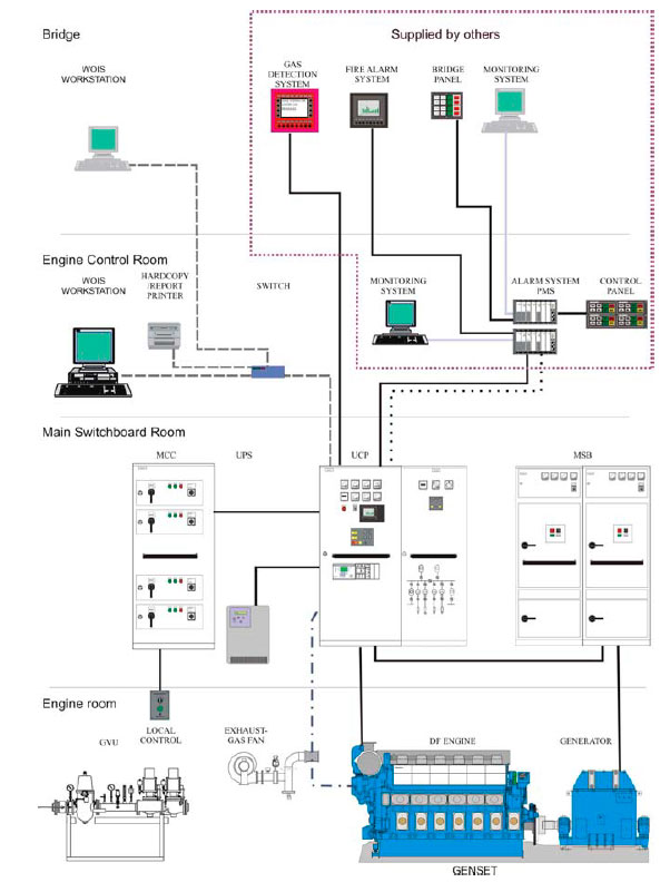 Components required in a DF installation