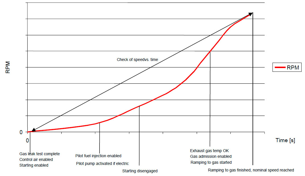 Start of DF engine in gas mode