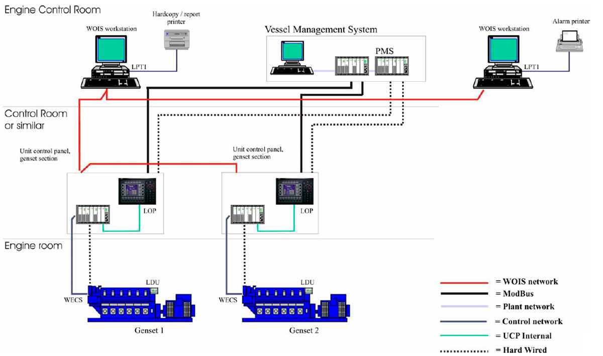 DF control network