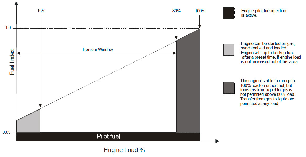 Fuel transfer window