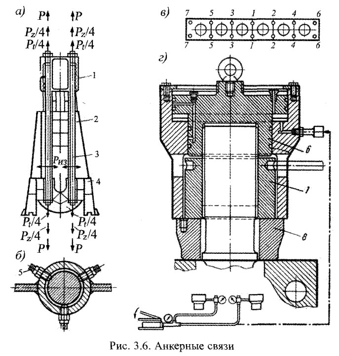 Анкерные связи