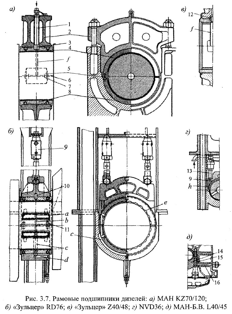 Рамовые подшипники дизелей