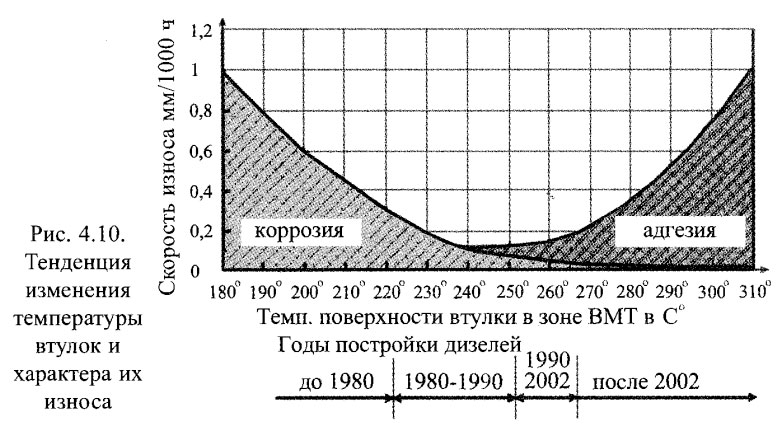 Тенденция изменения температуры втулок и характера их износа