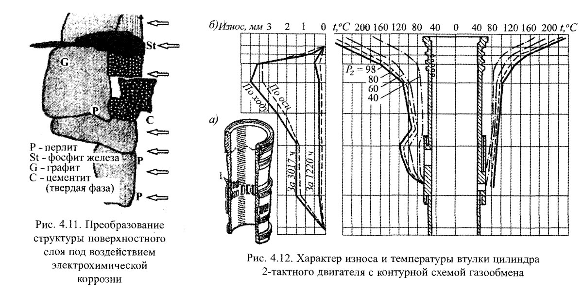 Преобразование структуры поверхностного слоя под воздействием электрохимической коррозии и Характер износа и температуры втулки цилиндра 2-тактного двигателя с контурной схемой газообмена