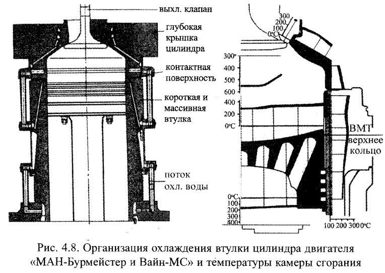 Организация охлаждения втулки цилиндра двигателя «МАН-Бурмейстер и Вайн-МС» и тёмпературы камеры сгорания