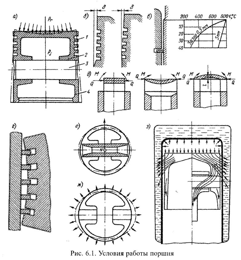 Условия работы поршня