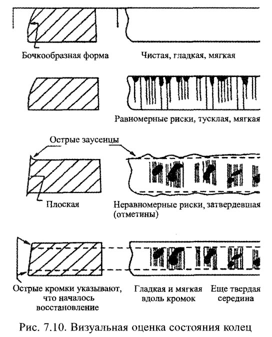 Визуальная оценка состояния колец