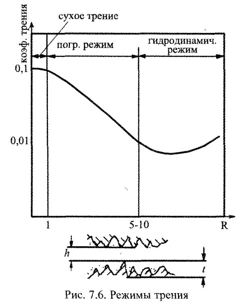 Режимы трения